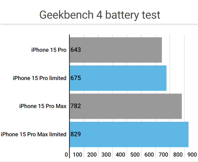 白城apple维修站iPhone15Pro的ProMotion高刷功能耗电吗