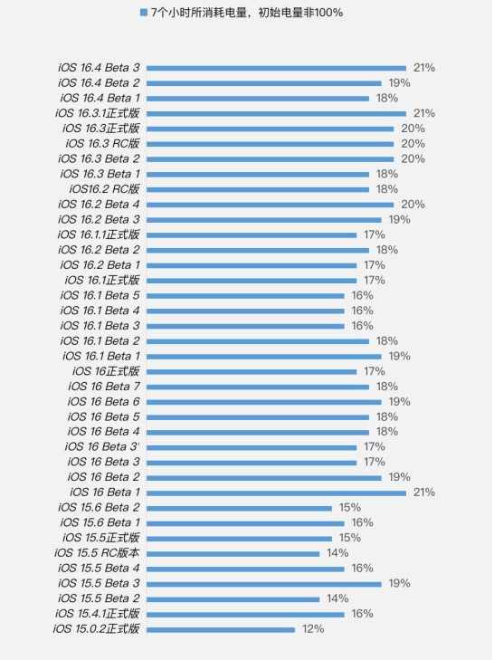 白城苹果手机维修分享iOS 16.4 Beta 3续航跑分等测试结果汇总 