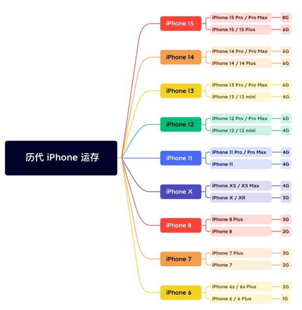 白城苹果维修网点分享苹果历代iPhone运存汇总 