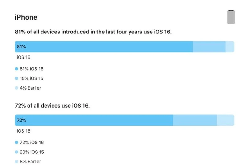 白城苹果手机维修分享iOS 16 / iPadOS 16 安装率 