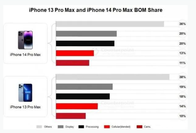 白城苹果手机维修分享iPhone 14 Pro的成本和利润 