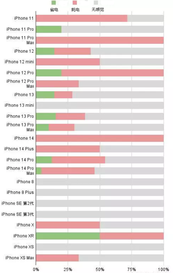 白城苹果手机维修分享iOS16.2太耗电怎么办？iOS16.2续航不好可以降级吗？ 