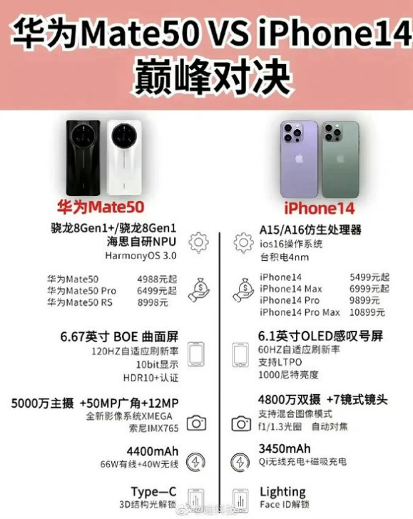 白城苹果14维修分享iPhone14和华为mate50，应该怎么选 