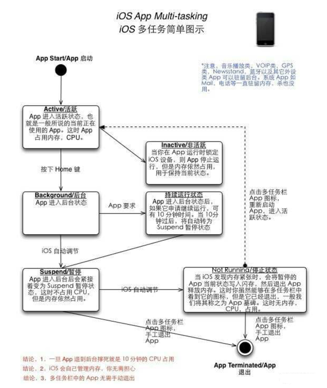 白城苹果手机维修分享iPhone 为什么不加大内存 