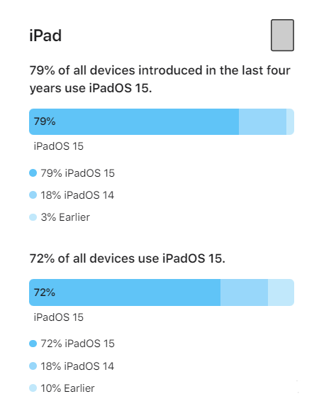 白城苹果手机维修分享iOS 16将至，iOS 15安装率怎么样 