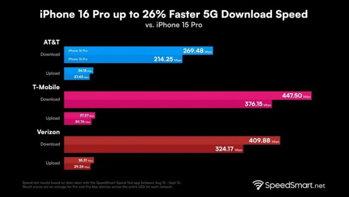 白城苹果手机维修分享iPhone 16 Pro 系列的 5G 速度 