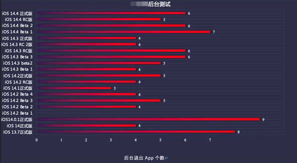 白城苹果手机维修分享iOS14.5beta1续航怎么样 