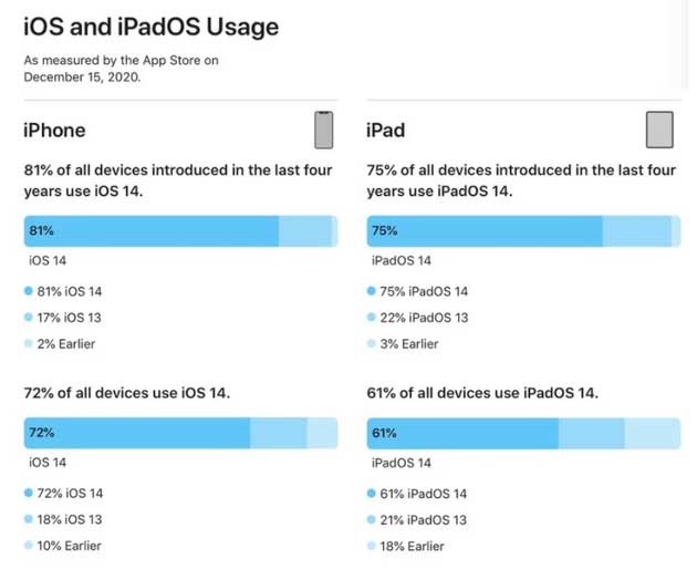 白城苹果手机维修分享有多少用户更新了 iOS 14 