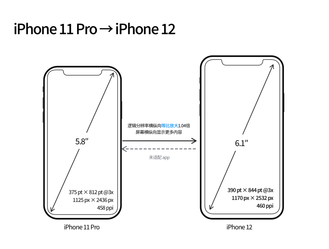 白城苹果手机维修分享iPhone 12 mini 和 iPhone 12 Pro 的尺寸变化会改变显示内容吗 