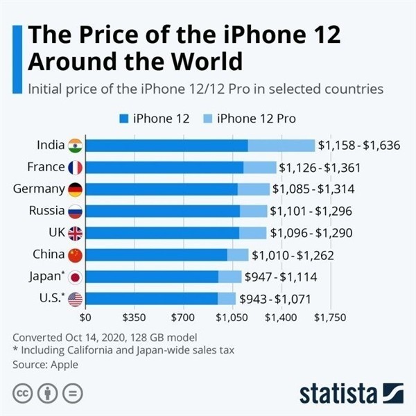 白城苹果手机维修分享哪个购买iPhone 12/12 Pro更便宜 